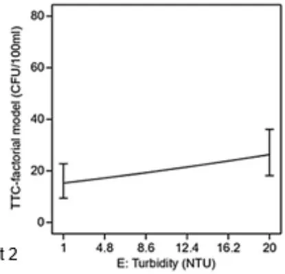 Fig. 2: Residence time, charge volume, media age, water source and turbidity influence on TTC removal from BSF