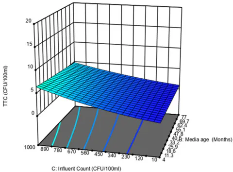 Fig. 7: Interaction of influent count and media age