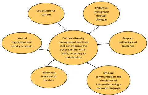 Figure 2: Contributions of Cultural Diversity Management to Improving the Social Climate within SMEs via Certain Practices