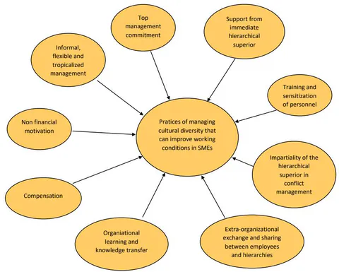 Figure 3: Contributions of Cultural Diversity Management to Improving Working Conditions within SMEs via a Certain Number of Inclusive Practices