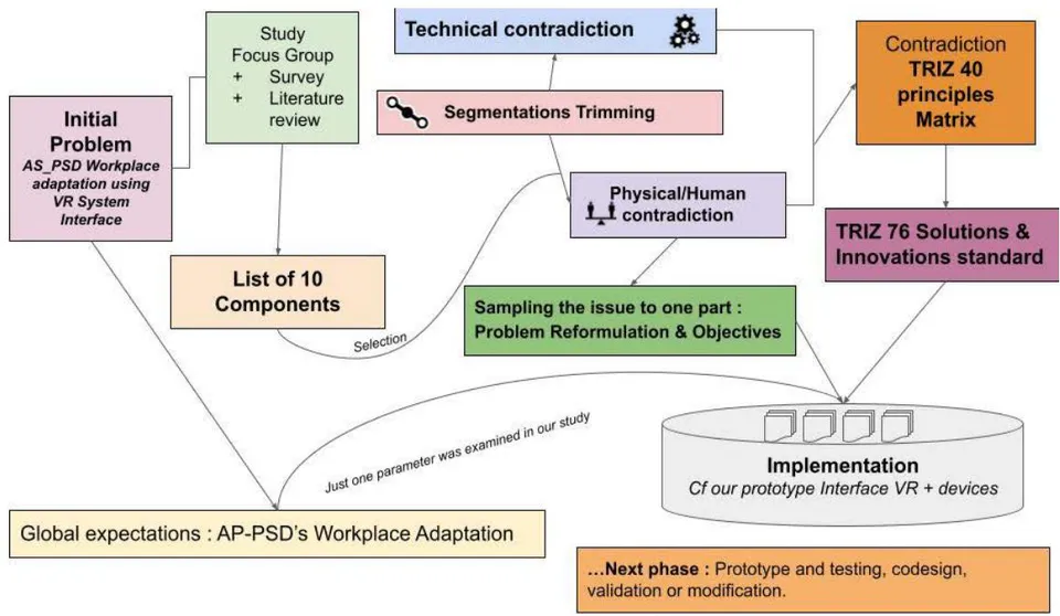 Figure 1: Triz Algorithm application to our study