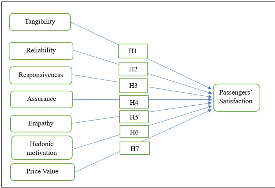 Figure 1: The Conceptual Model of the Proposed Research