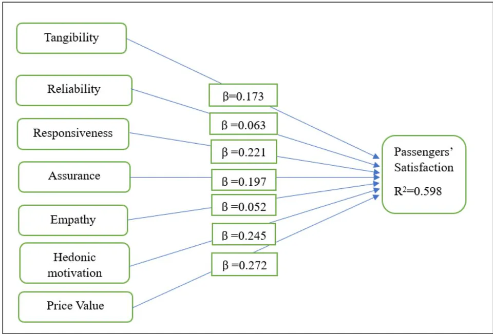 Figure 2: Path Coefficients' Results