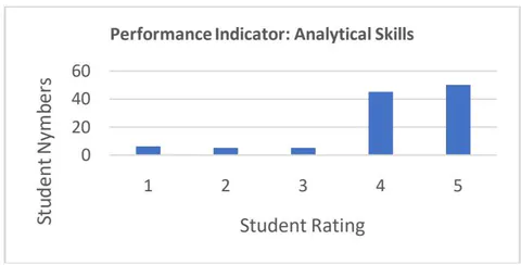 Fig. 11: Performance Indicator: Team work Fig. 12: Performance Indicator: Analytical Skills