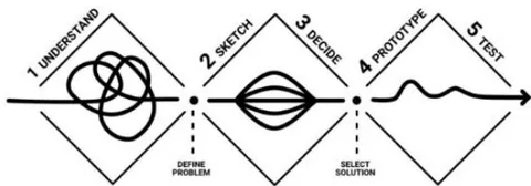 Fig. 3: Design Sprint Phases (Elena, Andrés, López-Vázquez & Fernández-Ibanez, 2022)