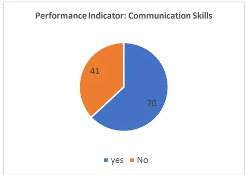 Fig. 13: Performance Indicator: Communication Skills