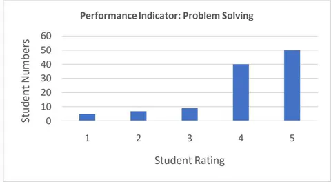 Fig. 10: Performance Indicator: Problem Solving