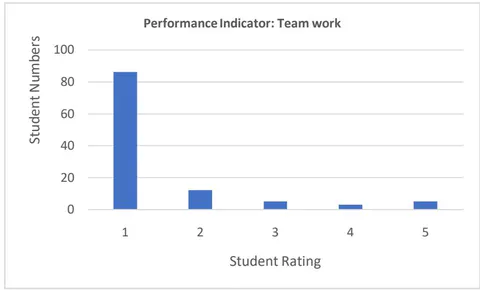 Fig. 6: Performance Indicator: Teamwork