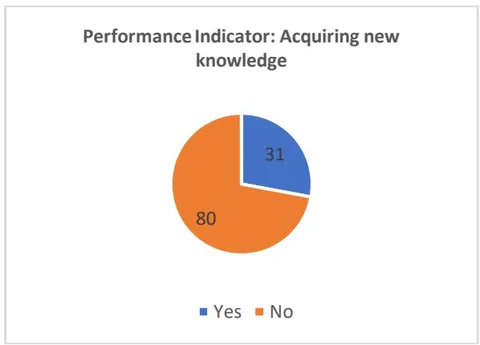 Fig. 9: Performance Indicator: Acquiring new knowledge