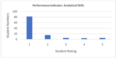 Fig. 7: Performance Indicator: Analytical Skills
