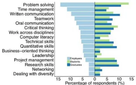 Fig. 1: Transferable skills required in MSc and PhD students