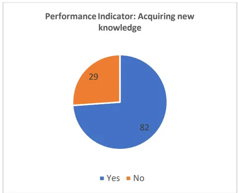 Fig. 14: Performance Indicator: Acquiring New Knowledge