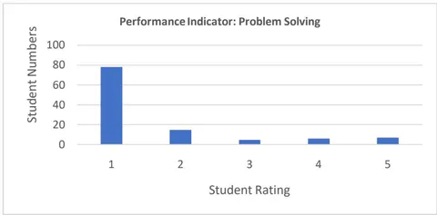 Fig. 5: Performance Indicator: Problem Solving