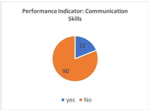 Fig. 8: Performance Indicator: Communication Skills