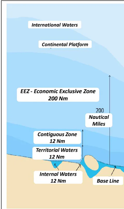 Figure 2: The subdivision of the sea according to the Montego Bay Convention