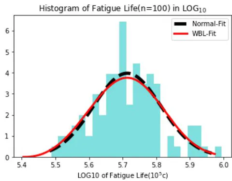 Fig. 4: Histogram after logarithm of the original data (large sample) and fitting diagram of Gaussian and Weibull distribution