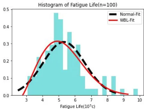 Fig. 3: Histogram of original data (large sample) and fitting diagram of Gaussian and Weibull distribution