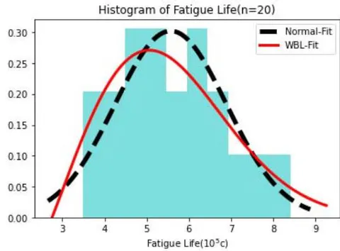 Fig. 5: Histogram of original data (small sample) and fitting diagram of Gaussian and Weibull distribution