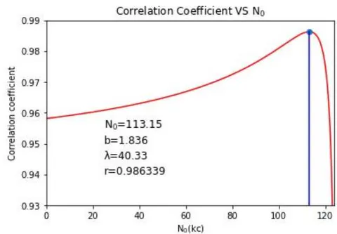 Fig. 2: Schematic graph of Z.T. Gao method