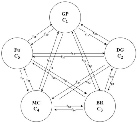 Fig. 4: Behavioral digraph for one factor, Government Policy (GP)