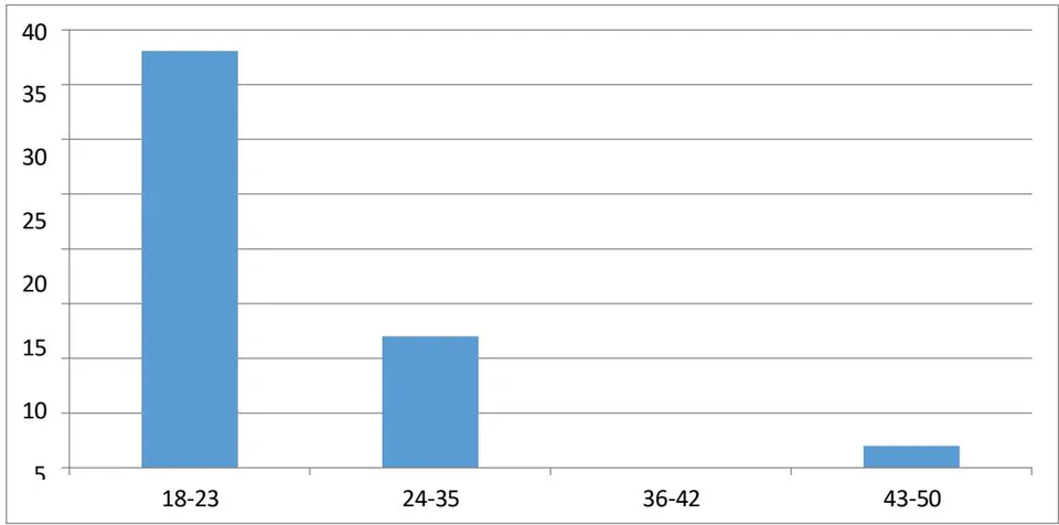 Figure 3: Age of Respondents