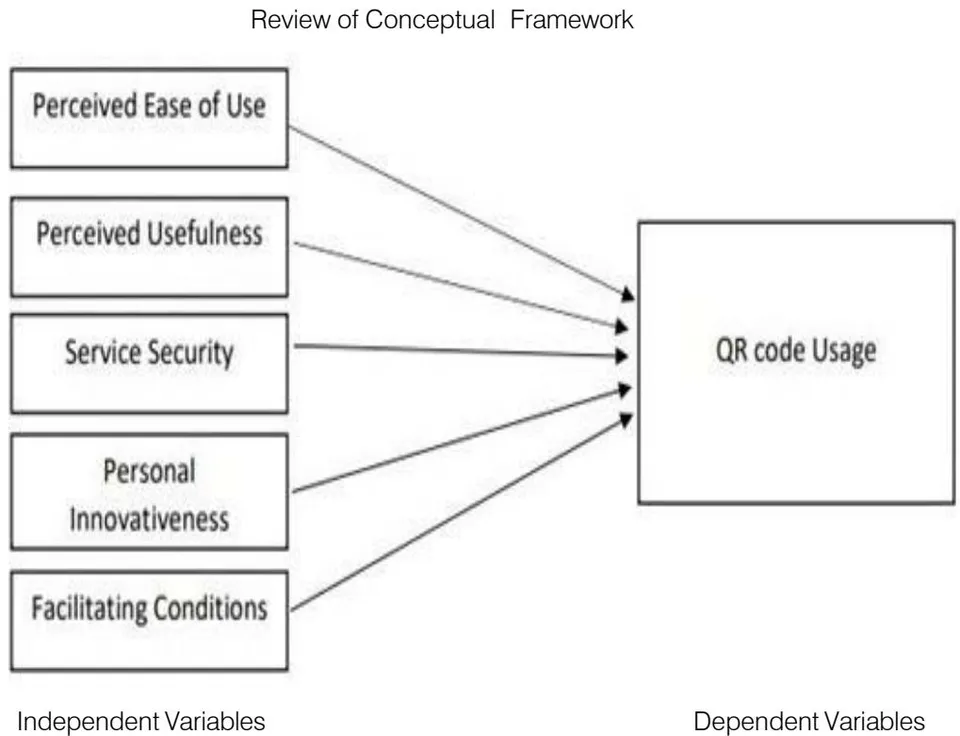 Fig. 1: Conceptual Framework