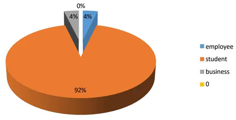 Figure 4: Occupation of the Respondents