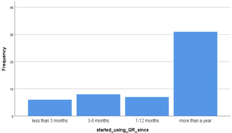 Figure 6: Started using the QR Code Since