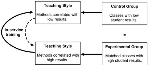 Figure 2: Research Design for Reverse Engineered Field Experiment