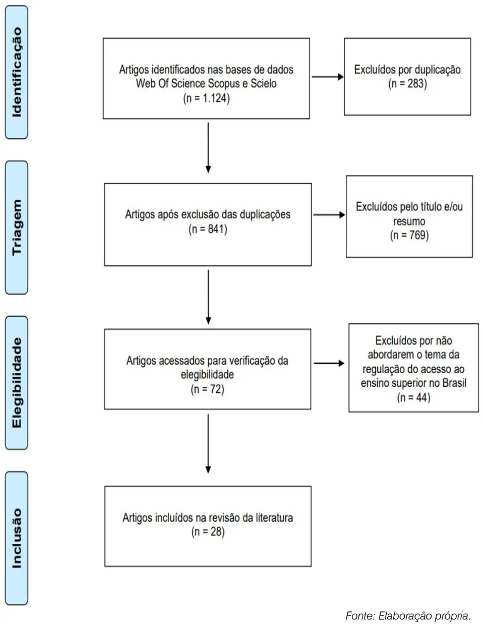 Figura 1: Diagrama de fluxo Prisma