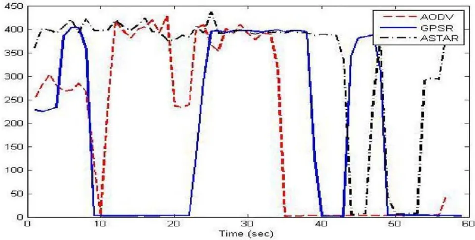Figure 4: Throughput in City Scenario