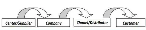 Figure 1: Supply Chain Tannery Industry in Bangladesh