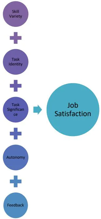 Figure 1: Conceptual Framework - The Relationship between Hackman Oldham's (1975) Five Corejob Characteristics Factors and Job Satisfaction