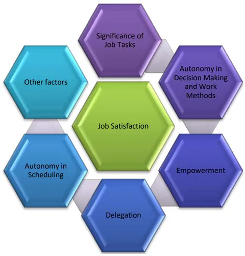 Figure 2: Latent Drivers of Job Satisfaction in Three Service Sectors of ICT, Tertiary Education, and Public Utilities in Trinidad and Tobago