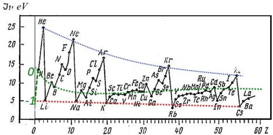 Fig. 4: Dependence of the radius of the outer electron shell and its First Ionization Potential on the atomic number (Zero denotes the "zero" element used in the construction of the periodic table by Mendeleev, and minus one is an additional conditional element with minus one electron) And so, as it should be, correctly chosen Basic Models give/describe the correct order of observed phenomena, in contrast to erroneous, but Canonized Models, which give catastrophic discrepancies with experiment and are suitable only for decoration and deception of the layman.
