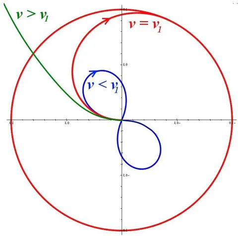 Fig. 3: The trajectories of an electron that "started from the nucleus" at different speeds