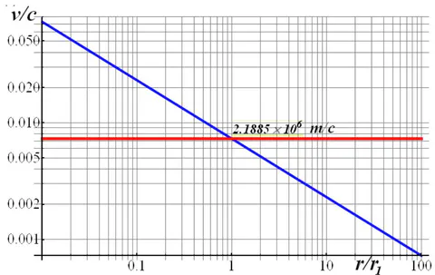 Fig. 1: The dependence of the relative (reduced to the speed of light) velocity of the steady motion of an electron in the orbit of a hydrogen atom on the relative radius of the electron orbit, reduced to its experimental radius (blue line):