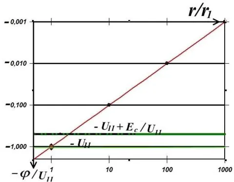 Fig. 2: Electron energy level diagram on a linear scale (left) and on a logarithmic scale (right) the edge of the potential Coulomb well (red line) with exponentially decreasing equipotentials with the electron energy level superimposed on them (green line).