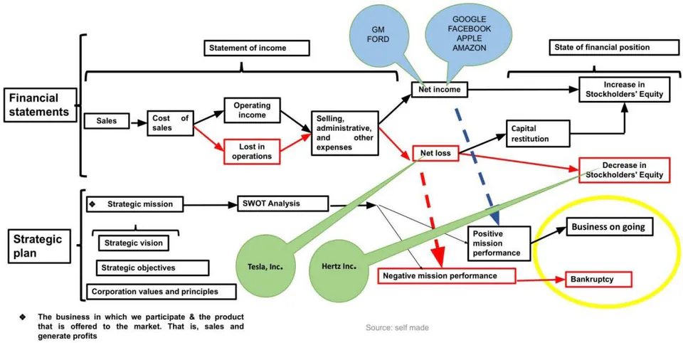 Figure 2: Tesla motors, Inc, mission & stockholders' Equity