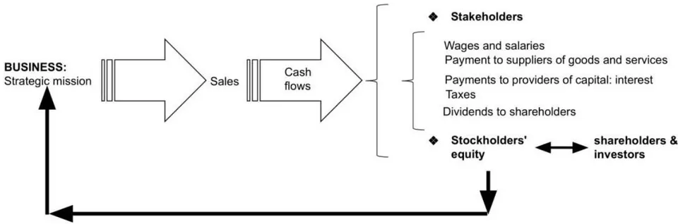 Figure 1: Mission – Sales Cash Flows