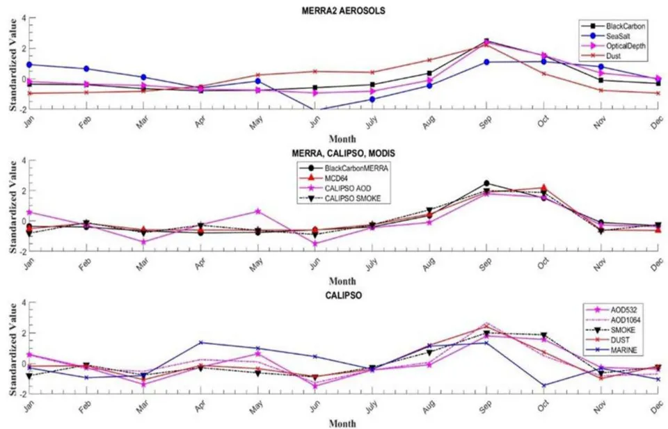 Figure 8: Monthly average standardized anomalies for the period 2006 to 2019, using MERRA-2 data (8a), the comparison between CALIPSO, MERRA, and MODIS data (8b) and CALIPSO data (8c). In Figures 8a and 8c, the colors of the lines represent purple, the aerosol optical thickness data; blue, marine aerosol data; red, dust data; and black, the smoke and/or black carbon data. In Figure 8b, the color black represents the black carbon data from MERRA-2 and the smoke data from the VFM from CALIPSO, the red color represents the burned area data from MCD64, and, in purple, the optical thickness data from the CALIPSO aerosols.