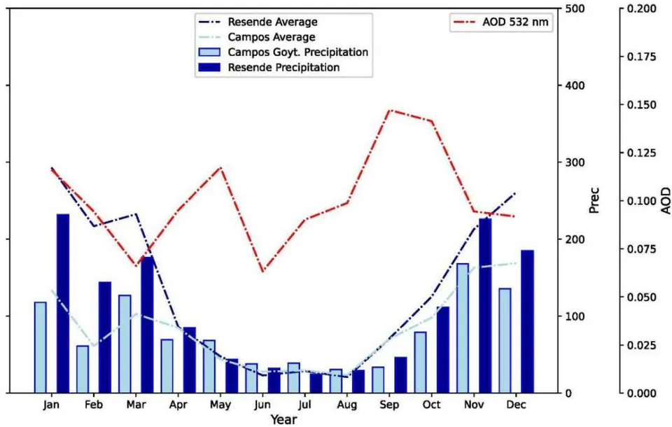 Figure 2: Average monthly totals of Aerosol Optical Depth from the CALIPSO satellite, with a study period from 2006 to 2019, are represented in red. Light (dark) blue bars indicate precipitation values from INMET's normals for the cities of Campos dos Goytacazes (Resende). The blue lines represent the average precipitation over the period between 2006 and 2019.