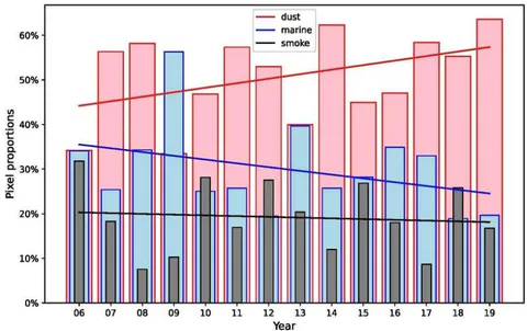 Figure 4: Trend of total pixels classified as smoke (gray), marine (blue) and dust (red). The total is in percentage, in relation to the total value of pixels. The data refer to the CALIPSO satellite's Vertical Feature Mask product. Period 2006 to 2019.