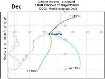 Figure 7: Retrotrajectories clusters of air masses, separated by month (compiled from 2006 to 2019).