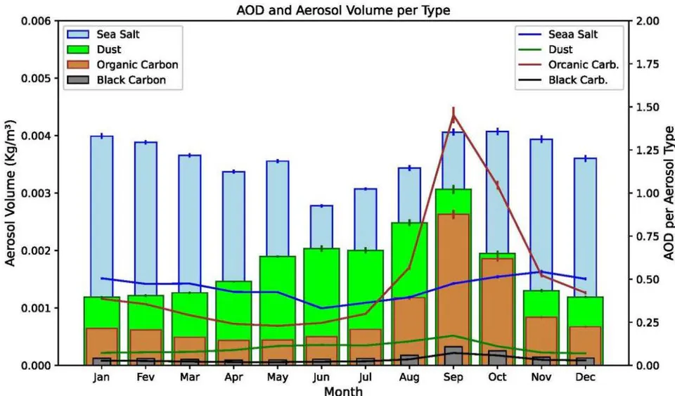 Figure 5: Total volume (bars) and optical thickness (line) for aerosol types. In orange, data refers to organic carbon; in blue, those refer to sea salt; in green, those refer to dust; and in light black, those refer to black carbon. Data are from the MERRA2 reanalysis, with a study period from 2006 to 2019.