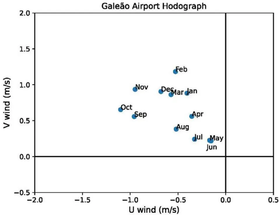 Figure 6: Hodograph of monthly average winds, from 1 to 12, obtained with observed data from METAR, located at Tom Jobim International Airport in Rio de Janeiro, for the sampling period from 2006 to 2019.