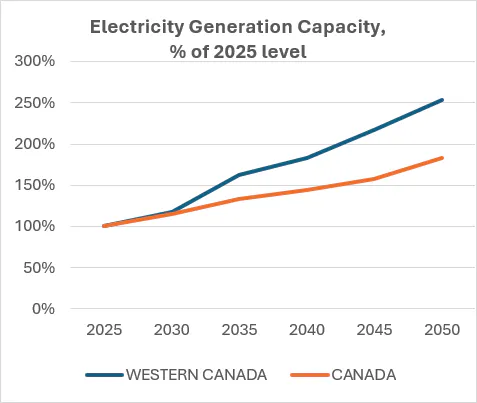 The growth of capacity share in % as compared to 2025