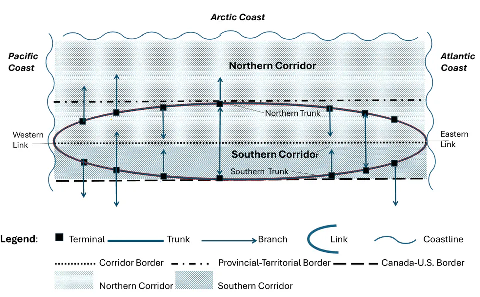 Conceptual architectural diagram of the transcontinental infrastructure mega-loop showing trunks, links, and branches
