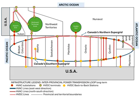 Transmission diagram illustrating full coast-to-coast mega-loop with completed QC-NL and ON-QC interties by 2050