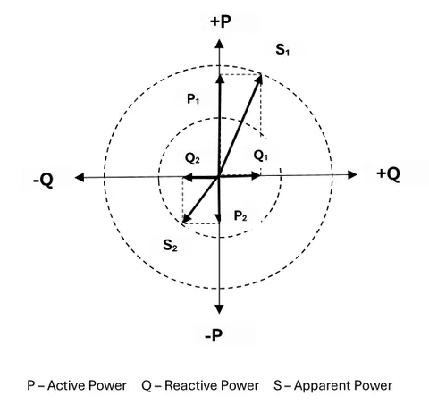 Vector diagram illustrating four-quadrant active, reactive, and apparent power relationships